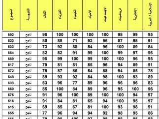 نتائج الثالث متوسط 2025 الدور الثاني